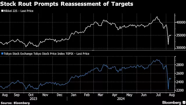 JPMorgan Joins UBS in Cutting Japan Stocks Targets on Yen Rally