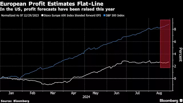 European Stocks’ Quest to Outshine US Markets Is Fading Quickly