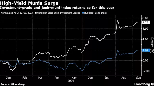 Posh Real Estate Deals Boom in High-Flying Junk Muni Market