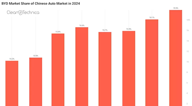 BYD's Market Share Growth In China Is Phenomenal