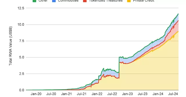 Tokenized Real-World Assets (Excluding Stablecoins) Market Value Hits Over $12B: Binance Research