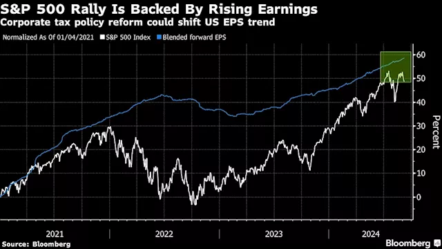 Trump and Harris Platforms Both Negative for Stocks, Citi Says