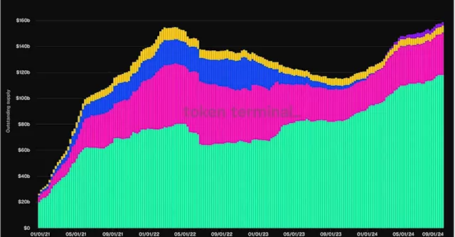 Tether-Issued Stablecoin USDT's Market Share Grows to 75% as Market Cap Tops $118B