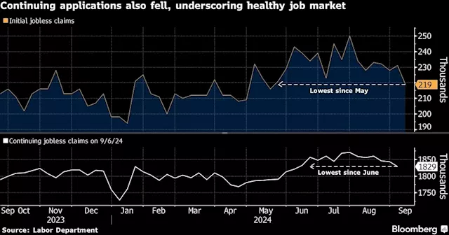 US Jobless Claims Fall to Lowest Since May in Solid Labor Market