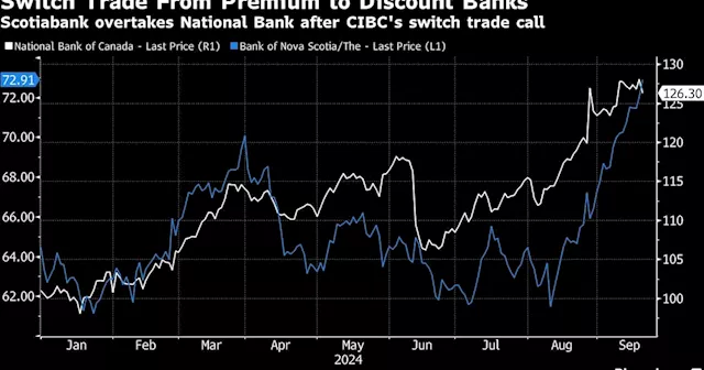 CIBC Says Rate Cut Means Time Has Come to Buy Discount Bank Stocks