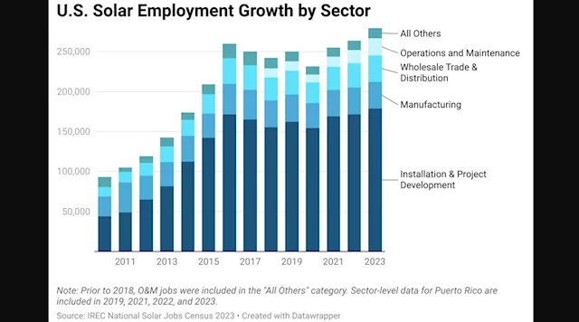 US Solar Industry Adds Record Jobs, Reaching Nearly Half a Million Workers