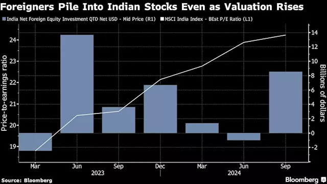 Global Money Is Chasing Indian Stocks Again as Bull Run Extends