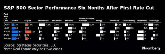 Traders Need a New Stock Market Playbook for These Rate Cuts