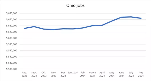 Ohio’s labor market sheds jobs in August; sees 4.5% unemployment rate hold steady