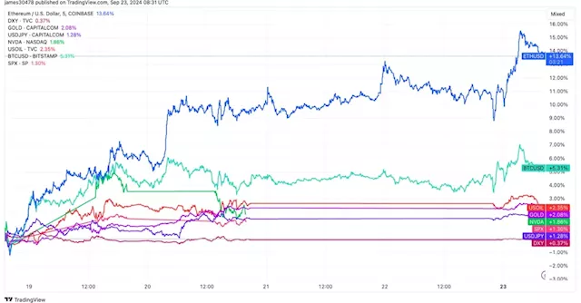 Ether Leads Post-Fed Crypto Market Rally as Yen Weakness Sparks Risk-On Frenzy