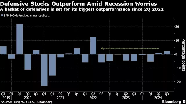 Morgan Stanley’s Wilson Says Take Profits on Defensive Stocks