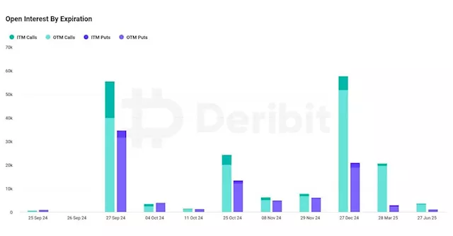 Bitcoin's $5.8B Quarterly Options Expiry May Spark Market Swings, Deribit Says