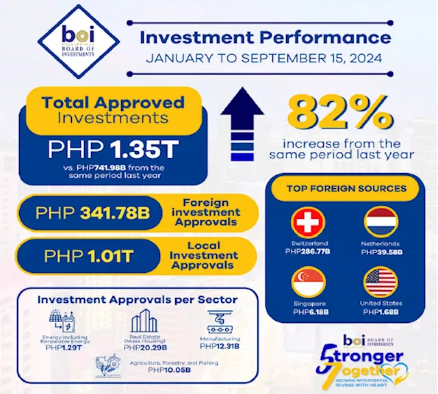 BOI surges past 2023 investment goal, approves P1.35t by mid-September