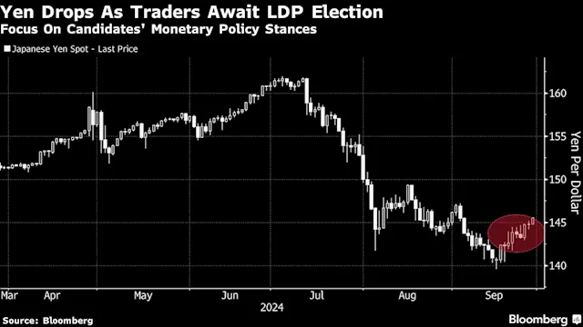 Yen Drops, Japan’s Stocks Rise as Takaichi Faces Ishiba in Vote