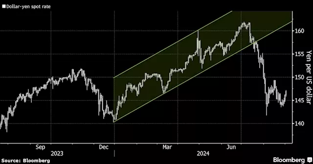 Stocks Fall Before Manufacturing Data; Yen Rallies: Markets Wrap