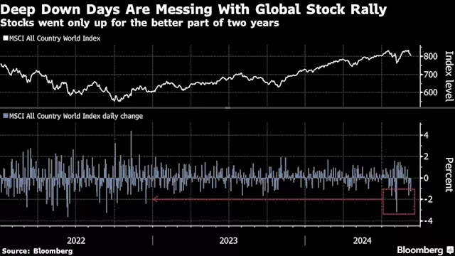 Risk-On Momentum in Stocks Succumbs to Mounting Growth Worries