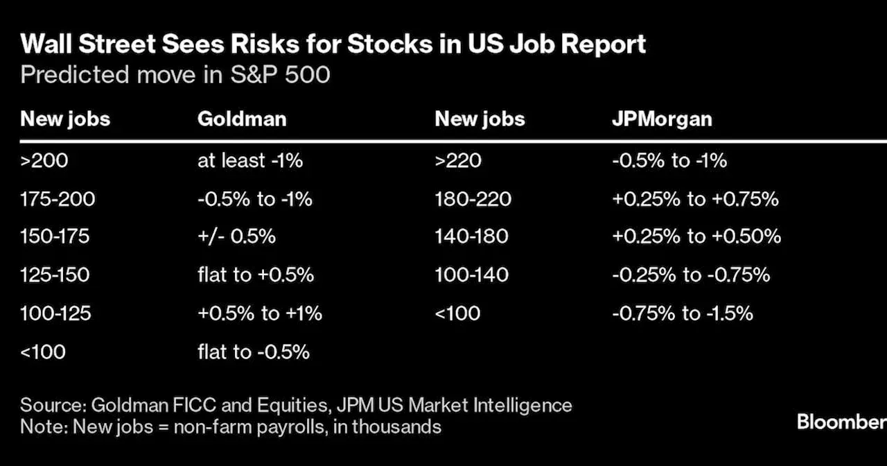 Wall Street Warns Stocks Need ‘Goldilocks’ US Payrolls Report