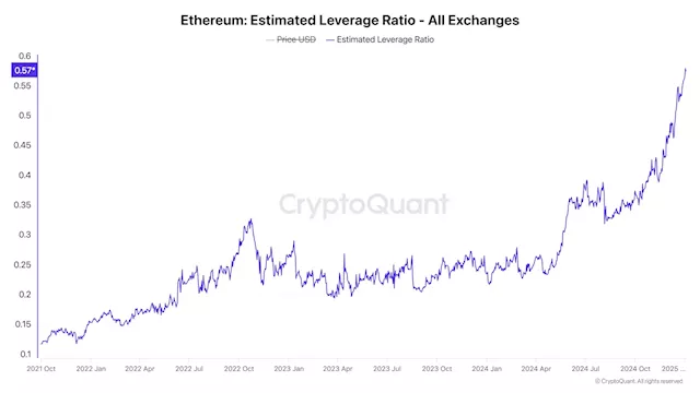 Ethereum's Leverage Ratio Soars, Signaling Increased Risk-Taking in Futures Market