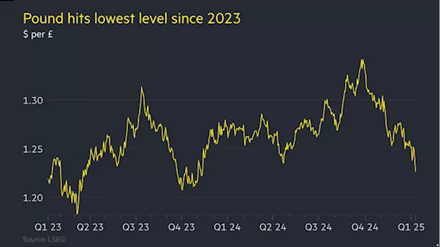 UK Borrowing Costs Surge as Bond Market Sell-Off Deepens